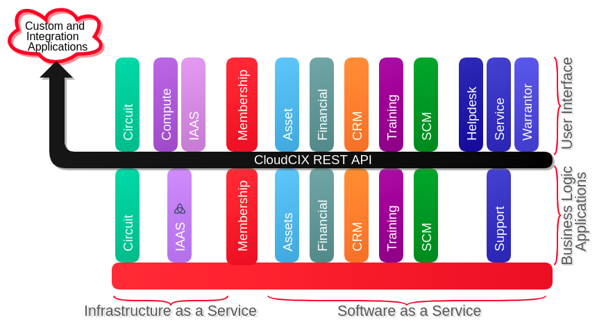 CIX SaaS Diagram